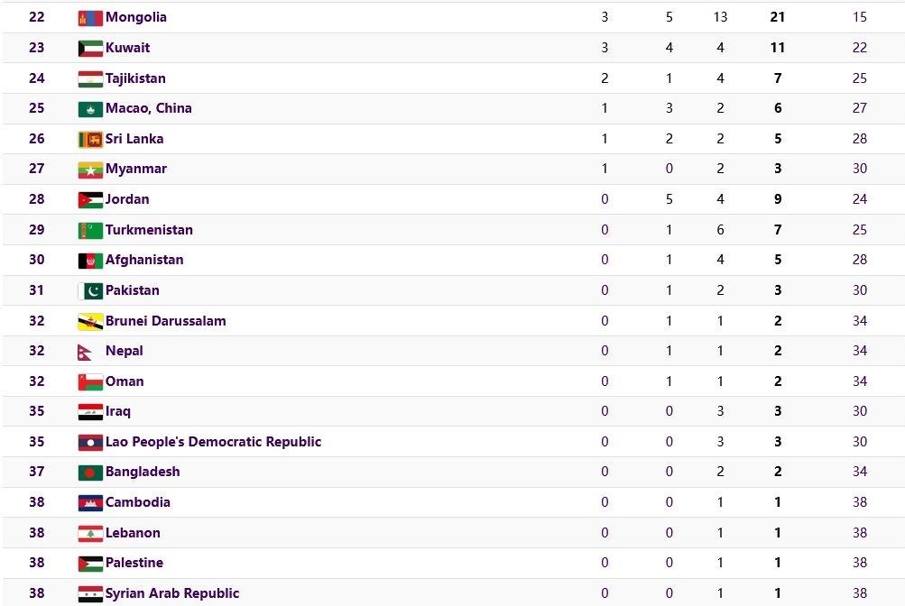 بازی‌های آسیایی , بازی‌های آسیایی 2022 هانگژو , 