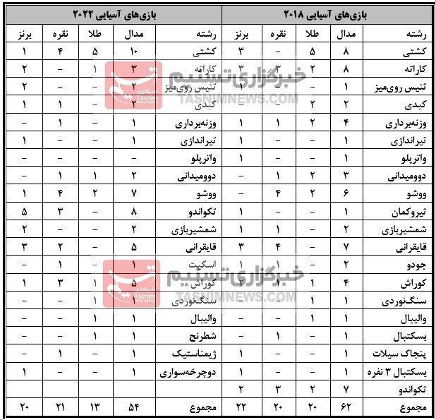 بازی‌های آسیایی 2022 هانگژو , بازی‌های آسیایی , 