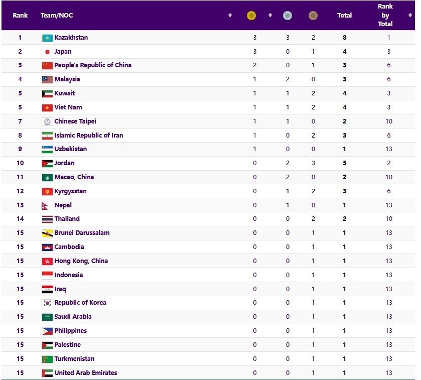 کاراته , کاراته ایران , بازی‌های آسیایی 2022 هانگژو , 