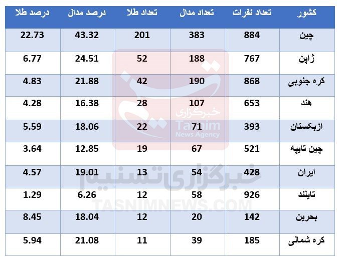بازی‌های آسیایی , بازی‌های آسیایی 2022 هانگژو , 
