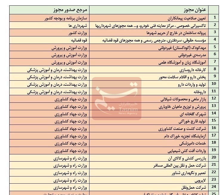 قانون تسهیل صدور مجوزهای کسب‌و‌کار , اقتصاد , 