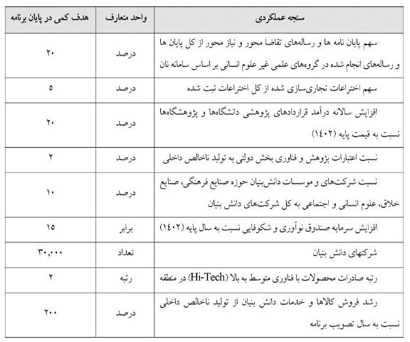 وزارت علوم , برنامه هفتم توسعه ,
