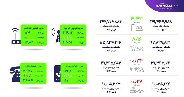 اینترنت , سازمان تنظیم مقررات و ارتباطات رادیویی ,