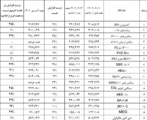 بورس کالای ایران , بورس , شرکت ملی صنایع پتروشیمی , 