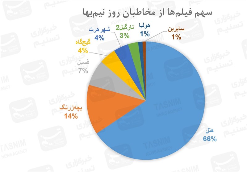فیلم , اخبار اکران , سینما , سینمای ایران , فیلم خارجی , 