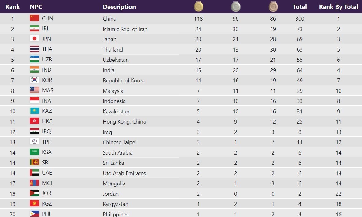 بازی‌های پاراآسیایی 2022 هانگژو , 