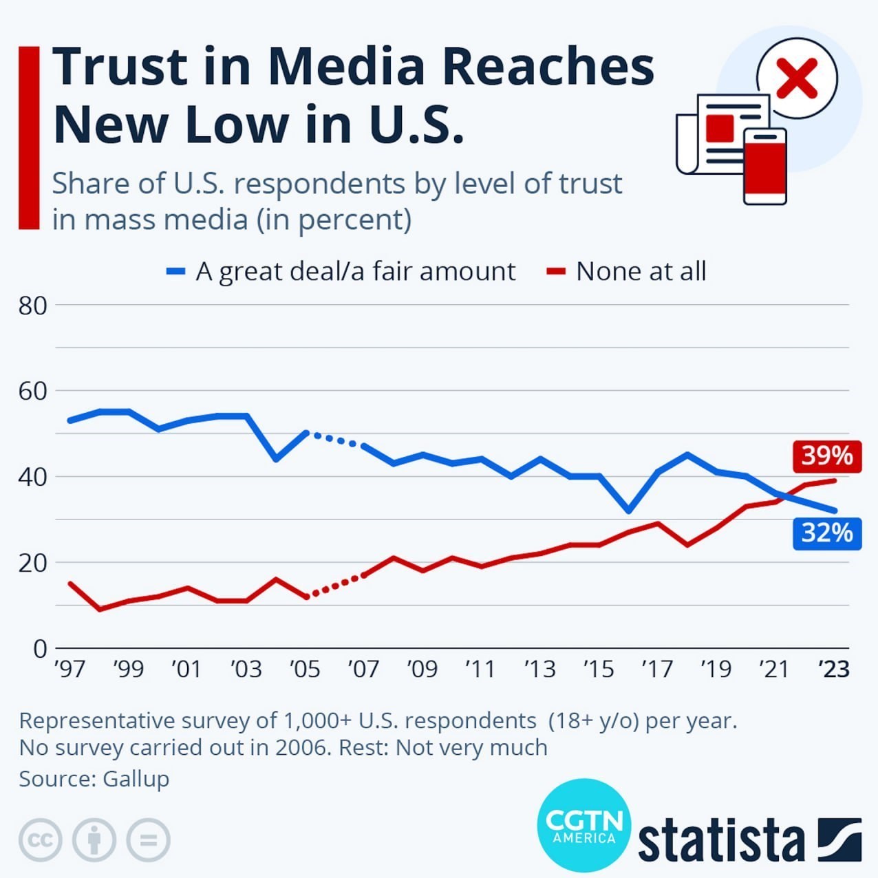 کشور آمریکا , رسانه‌های خارجی , 
