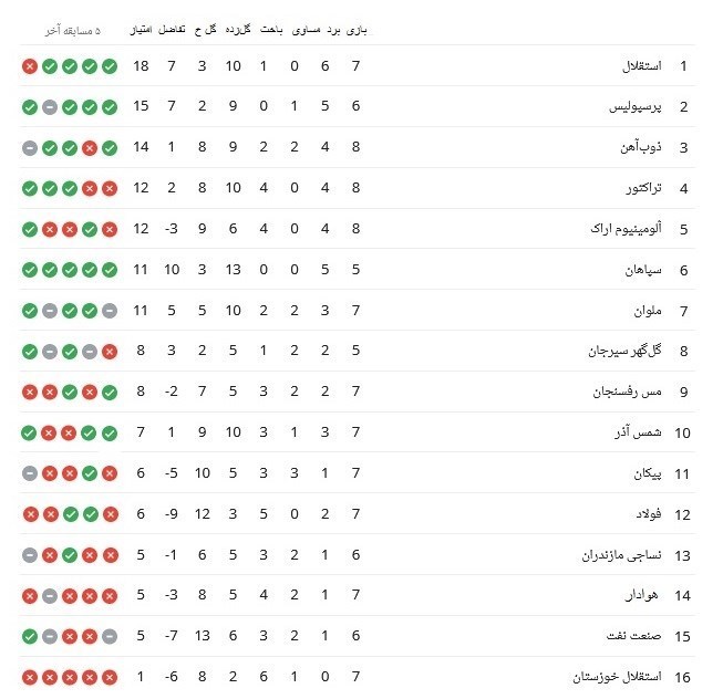تیم فوتبال استقلال , لیگ برتر فوتبال , تیم فوتبال تراکتور تبریز , تیم فوتبال ذوب‌آهن اصفهان , 