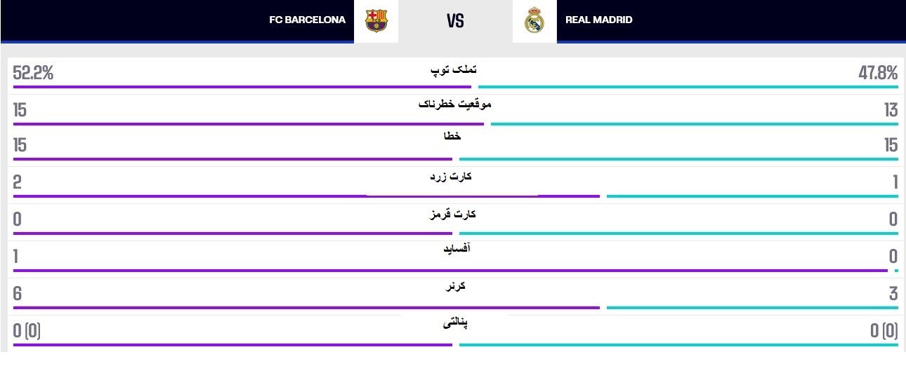 تیم فوتبال رئال مادرید , تیم فوتبال بارسلونا , ال کلاسیکو , 