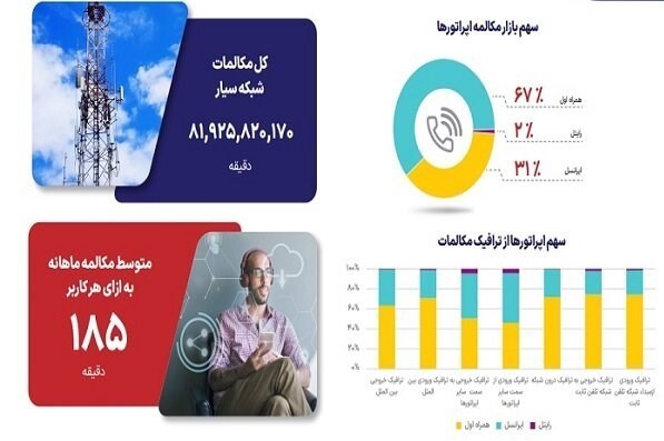اپراتور‌های تلفن همراه ایران , همراه اول | شرکت ارتباطات سیار ایران , ایرانسل | شرکت خدمات ارتباطاتی ایرانسل , رایتل | شرکت خدمات ارتباطی رایتل , سازمان تنظیم مقررات و ارتباطات رادیویی , 