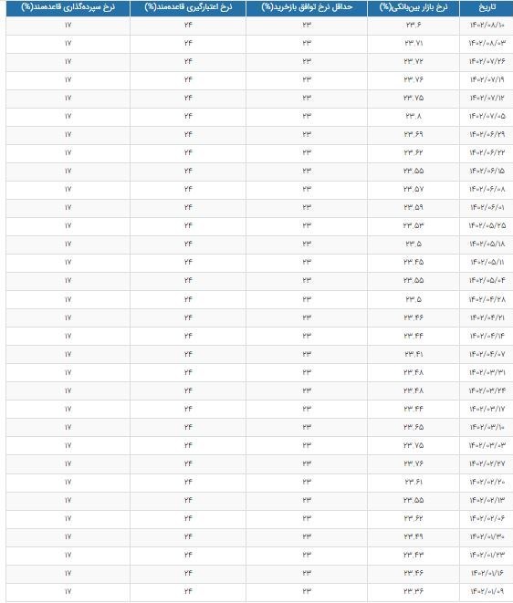 نرخ سود بانکی|سود بانکی , بانک مرکزی جمهوری اسلامی ایران , 