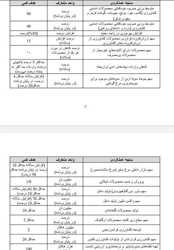 کشاورزی , برنامه هفتم توسعه , 