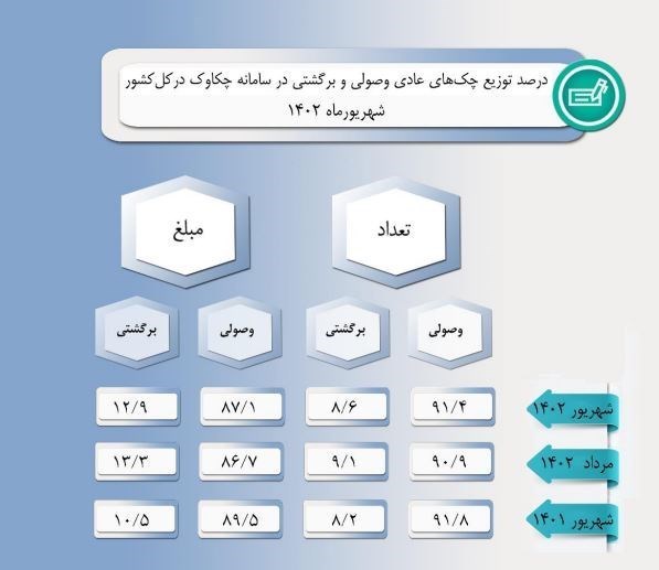 چک برگشتی , بانک مرکزی جمهوری اسلامی ایران , 