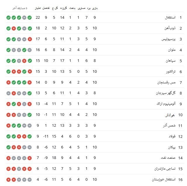 لیگ برتر فوتبال , تیم فوتبال پرسپولیس , تیم فوتبال سپاهان اصفهان , تیم فوتبال استقلال , 