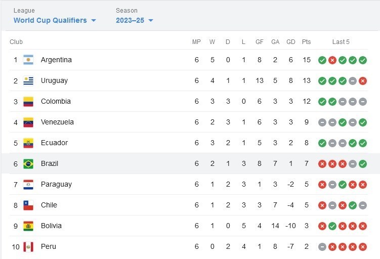 تیم ملی فوتبال  آرژانتین , تیم ملی فوتبال  برزیل , جام جهانی 2026 , لیونل مسی , 