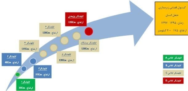 سازمان فضایی ایران , کپسول زیستی , 