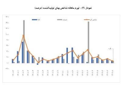 نرخ تورم , مهار تورم , مهار تورم و رشد تولید , بانک مرکزی جمهوری اسلامی ایران , تسهیلات بانکی , تسهیلات تولید , واحدهای تولیدی ,