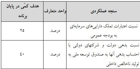 وزارت امور اقتصادی و دارایی جمهوری اسلامی ایران , برنامه ششم توسعه کشور , 