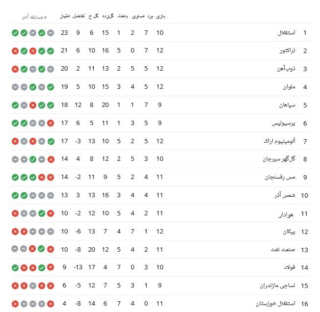 تیم فوتبال تراکتور تبریز , تیم فوتبال ذوب‌آهن اصفهان , تیم فوتبال ملوان بندرانزلی , لیگ برتر فوتبال , تیم فوتبال صنعت نفت آبادان , 