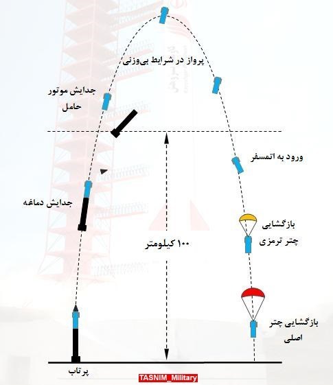 سازمان فضایی ایران , وزارت دفاع و پشتیبانی نیروهای مسلح جمهوری اسلامی ایران , موشک ,