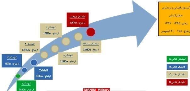 سازمان فضایی ایران , وزارت دفاع و پشتیبانی نیروهای مسلح جمهوری اسلامی ایران , موشک ,