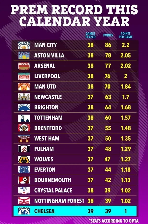 تیم فوتبال چلسی انگلیس , 