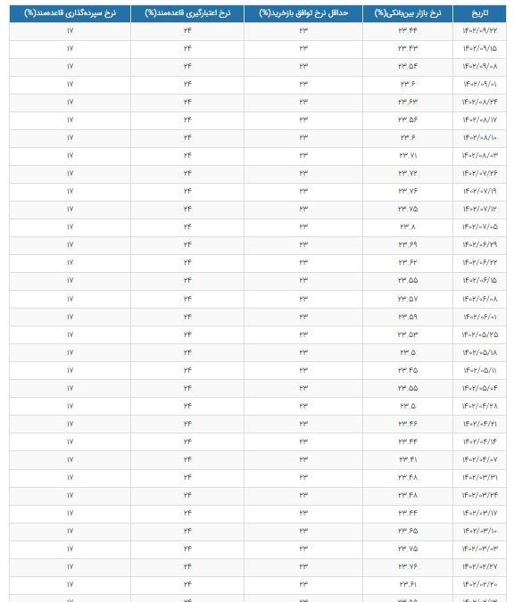 نرخ سود بانکی|سود بانکی , بورس , بانک مرکزی جمهوری اسلامی ایران ,