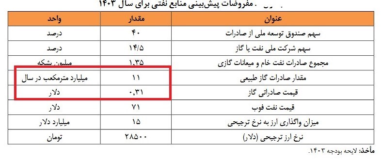 شرکت ملی گاز ایران ,