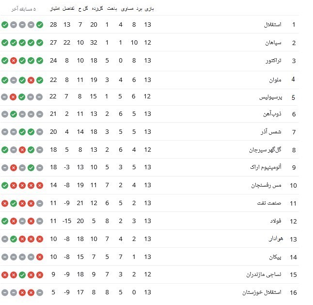 تیم فوتبال پرسپولیس , تیم فوتبال استقلال خوزستان , تیم فوتبال استقلال , لیگ برتر فوتبال , تیم فوتبال هوادار , تیم فوتبال پیکان تهران , 