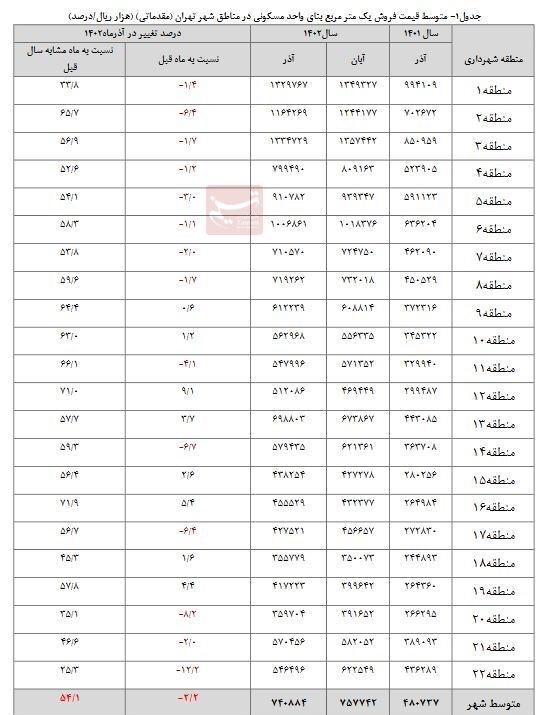 قیمت مسکن , بازار مسکن , بانک مرکزی جمهوری اسلامی ایران , 
