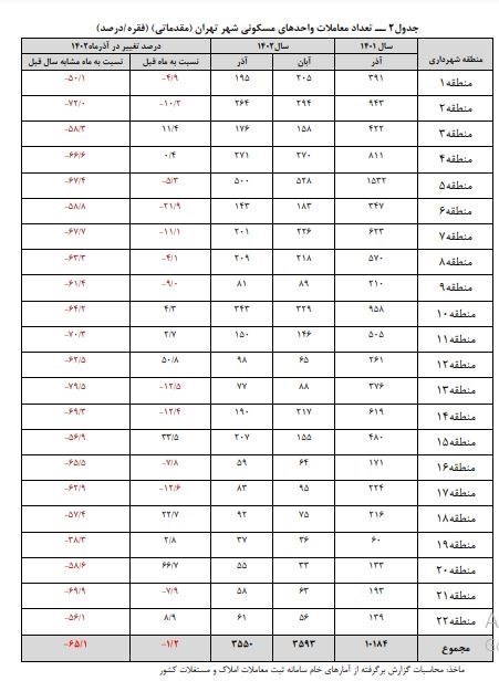 قیمت مسکن , بازار مسکن , بانک مرکزی جمهوری اسلامی ایران , 