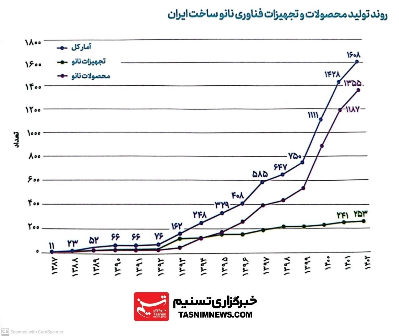 ستاد توسعه فناوریهای نانو و میکرو , ستاد ویژه توسعه فناوری نانو , فناوری نانو ,