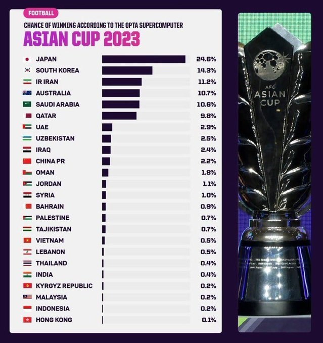 تیم ملی فوتبال ایران , جام ملت‌های آسیا 2023 , تیم ملی فوتبال  ژاپن , تیم ملی فوتبال کره جنوبی , 