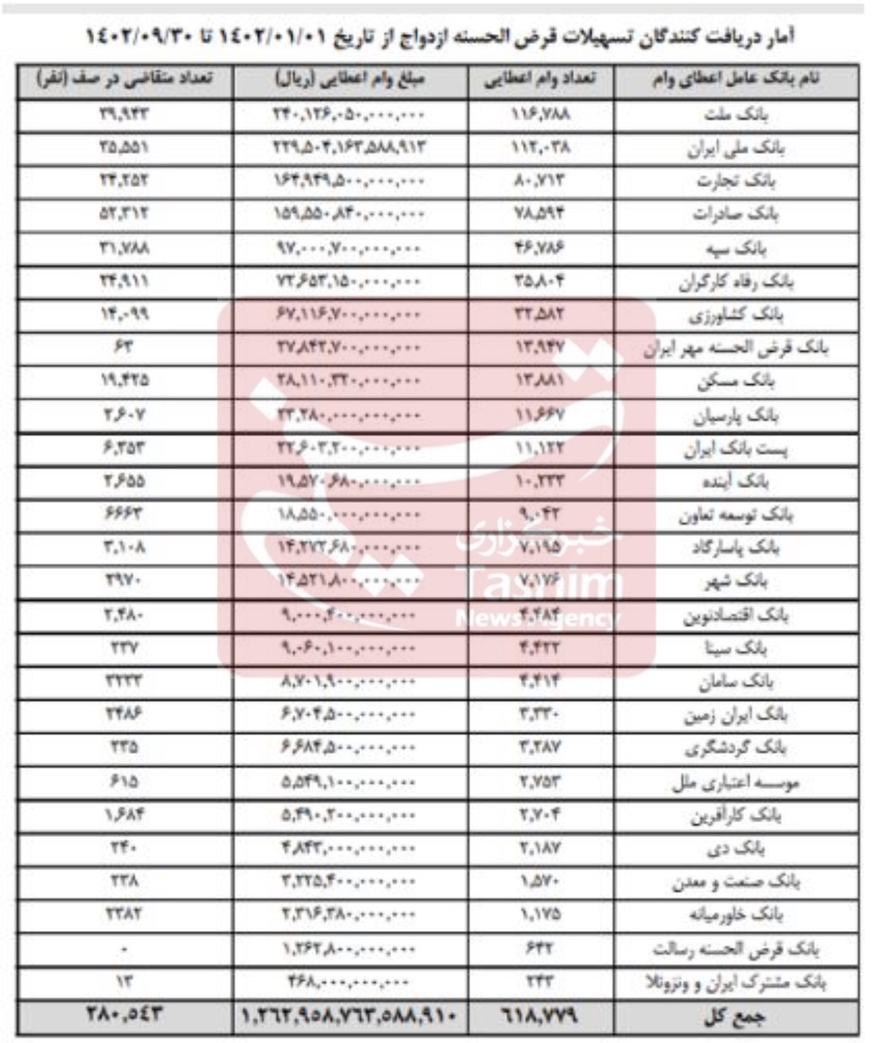 وام ازدواج , بانک مرکزی جمهوری اسلامی ایران , تسهیلات بانکی ,
