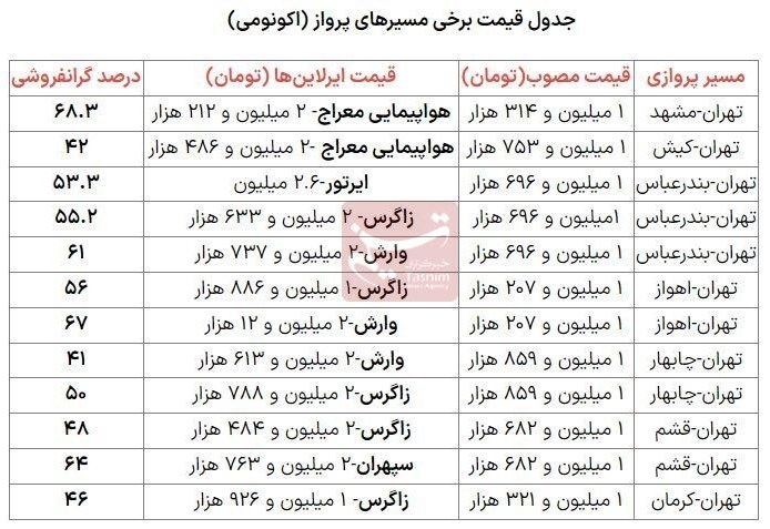 سازمان هواپیمایی کشوری , هواپیمایی معراج , هواپیمایی قشم ایر , 