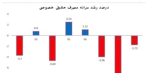 حسن روحانی , وزارت امور اقتصادی و دارایی جمهوری اسلامی ایران , نرخ تورم , نفت ایران , رشد نقدینگی , رشد اقتصادی ایران ,
