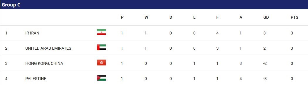 جام ملت‌های آسیا 2023 , جام ملت‌های آسیا , تیم ملی فوتبال ایران , تیم ملی فوتبال فلسطین , 