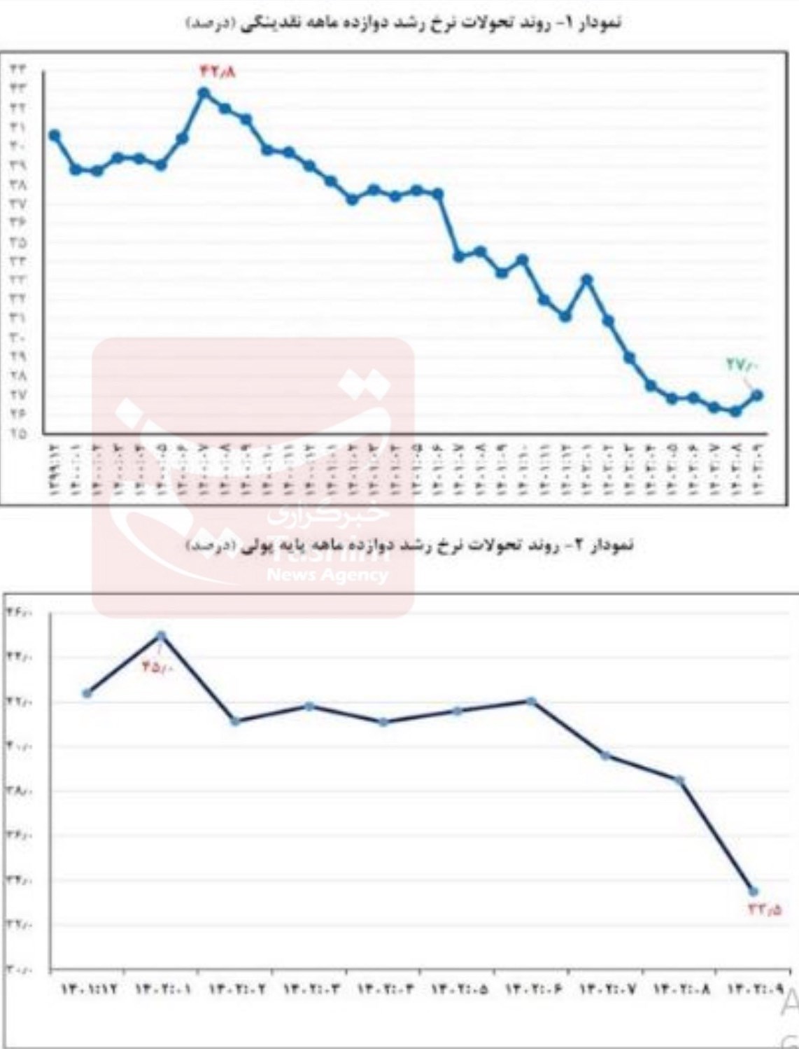 نرخ تورم , مهار تورم , بانک مرکزی جمهوری اسلامی ایران , وزارت امور اقتصادی و دارایی جمهوری اسلامی ایران ,