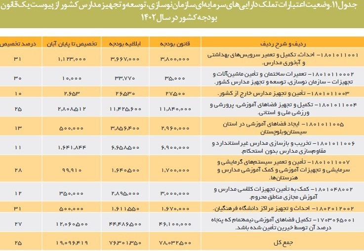 مدارس فرسوده , دانش‌آموزان , سازمان نوسازی، توسعه و تجهیز مدارس , 