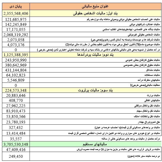 مالیات , معافیت‌های مالیاتی , 