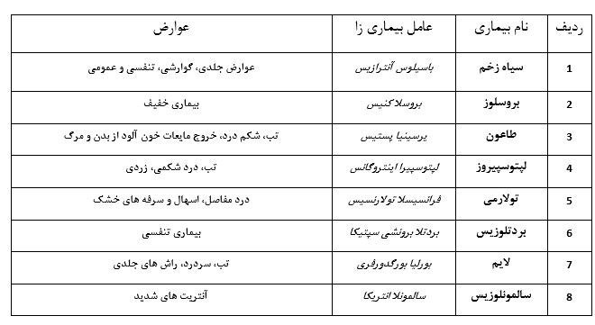 حیات وحش , بحران های محیط زیست , بیماری هاری , 