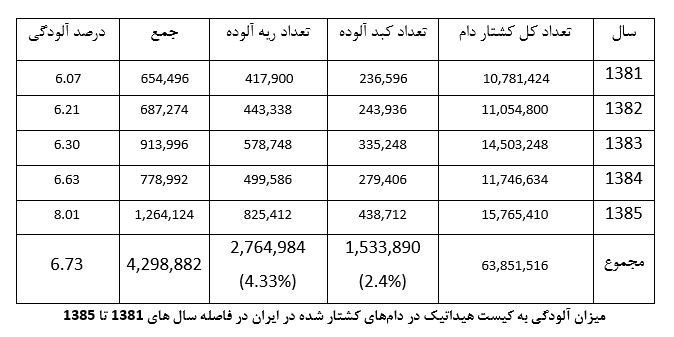 حیات وحش , بحران های محیط زیست , بیماری هاری , 