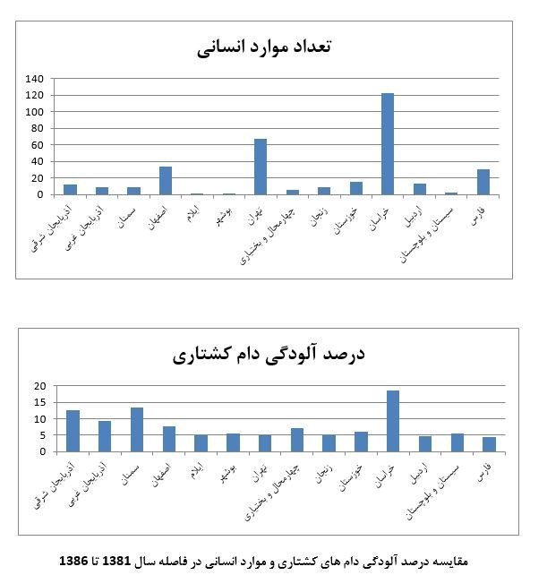 حیات وحش , بحران های محیط زیست , بیماری هاری , 