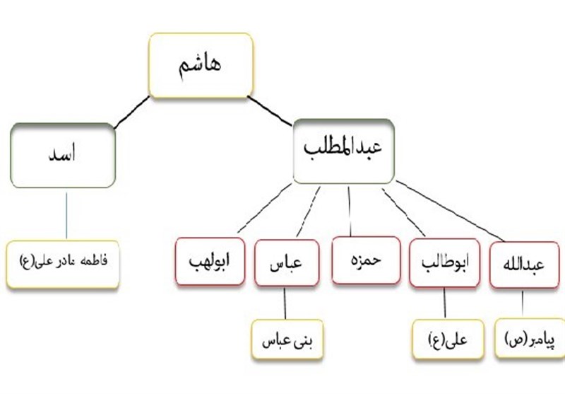 امام حسین (ع) , حضرت عباس (ع) ,