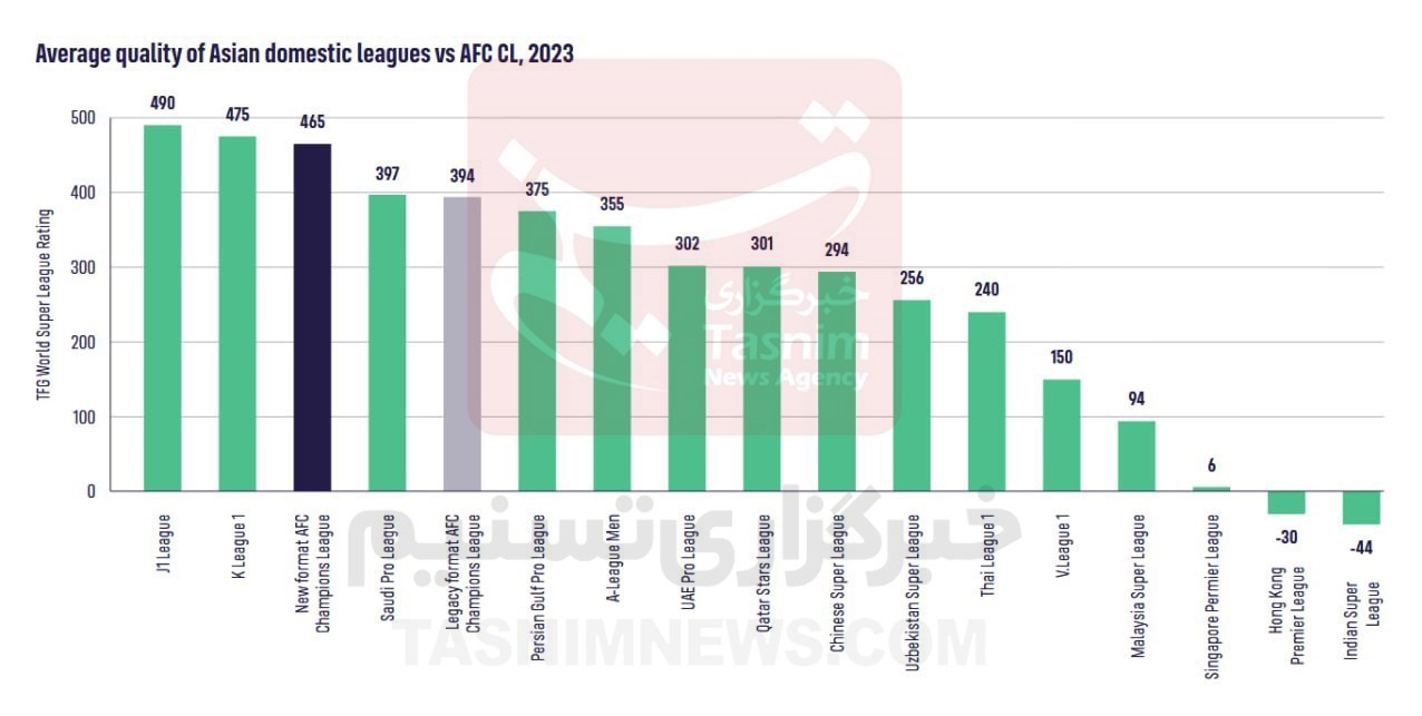 لیگ قهرمانان آسیا , کنفدراسیون فوتبال آسیا (AFC) , لیگ برتر فوتبال , فوتبال ایران , کشور ژاپن , عربستان سعودی , کشور کره جنوبی ,