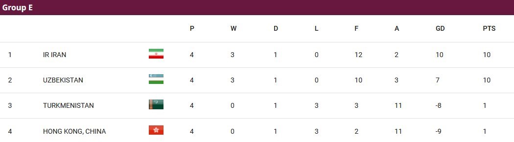 جام جهانی 2026 , جام ملت‌های آسیا , تیم ملی فوتبال ایران , تیم ملی فوتبال عراق , تیم ملی فوتبال  استرالیا , تیم ملی فوتبال قطر , فدراسیون فوتبال ازبکستان , تیم ملی فوتبال امارات , 