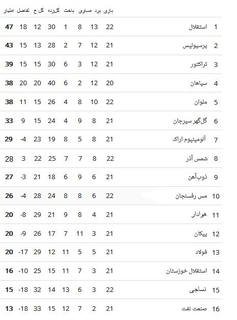 تیم فوتبال استقلال , لیگ برتر فوتبال , تیم فوتبال مس رفسنجان , تیم فوتبال ملوان بندرانزلی , 