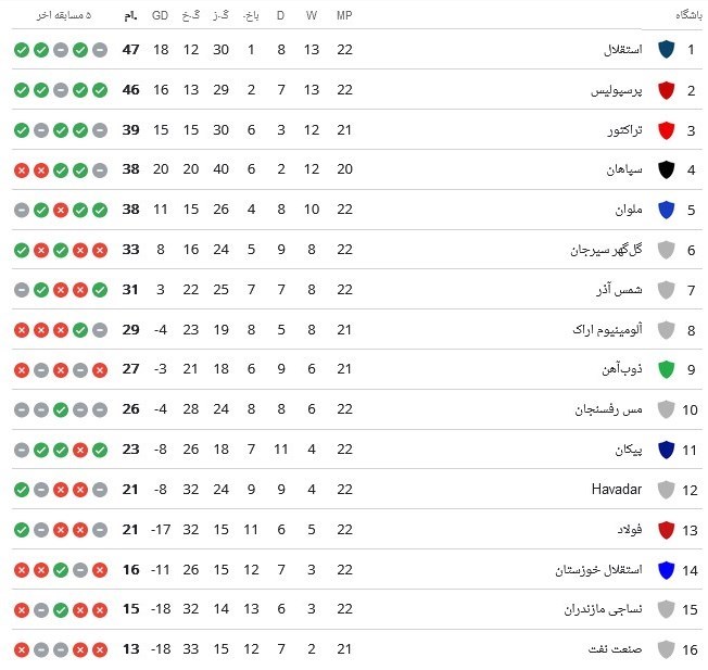 تیم فوتبال استقلال , تیم فوتبال پرسپولیس , لیگ برتر فوتبال , 
