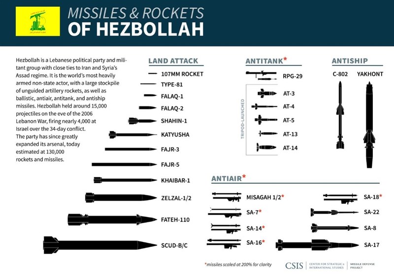 حزب الله لبنان , لبنان , رژیم صهیونیستی (اسرائیل) , موشکهای پدافندی , سامانههای پدافندی ,