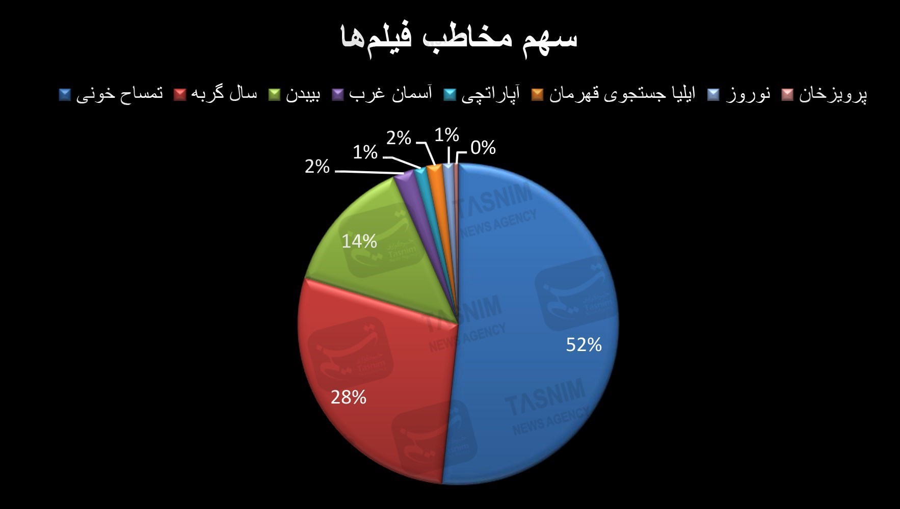 اخبار اکران , فیلم , جواد عزتی , بهرام افشاری , سینما , سینمای ایران , 